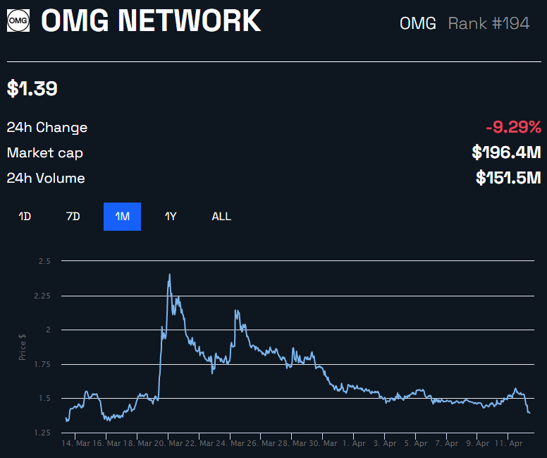 OMG Network OMG Price Chart by BeInCrypto