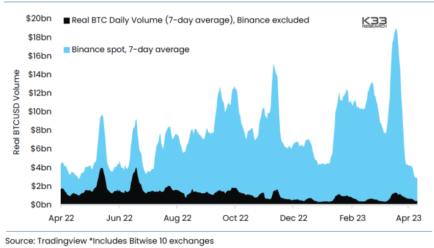 Real BTCUSD 7-Day Average Volume
