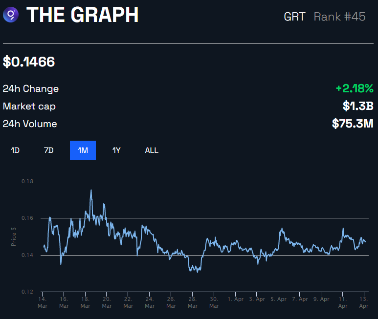The Graph GRT Price in USD Chart by BeInCrypto