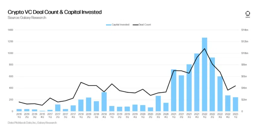 Crypto VC deals closed and capital invested |  Source: Galaxy Research