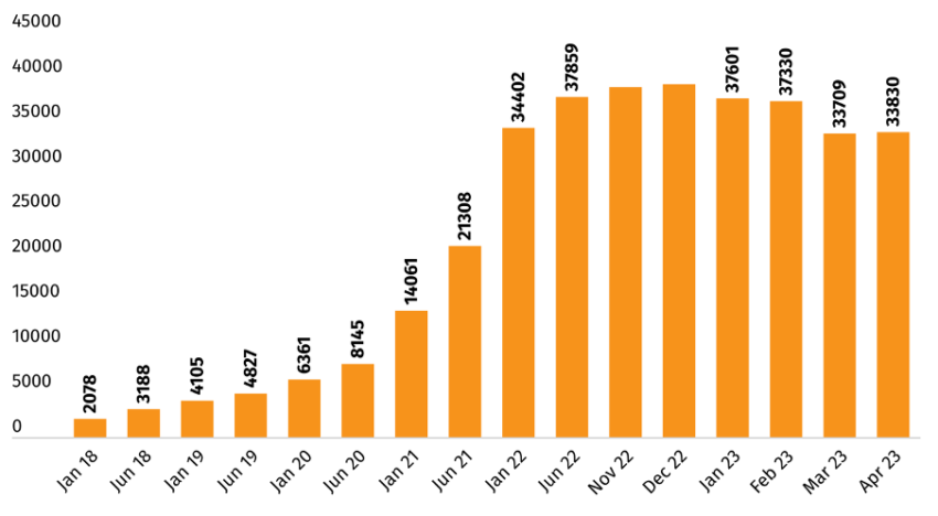 Number of Bitcoin worldwide from Jan. 18 to April 23 Source: BitcoinCasinos.com