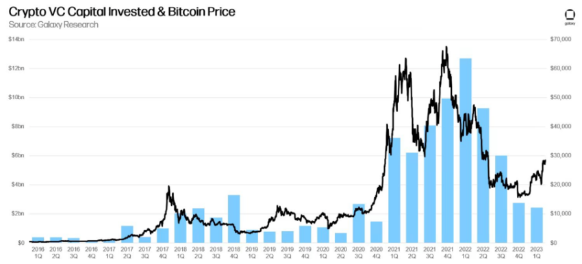 Potential Correlation Between Crypto VC Investments and Bitcoin Prices Source: Galaxy Research