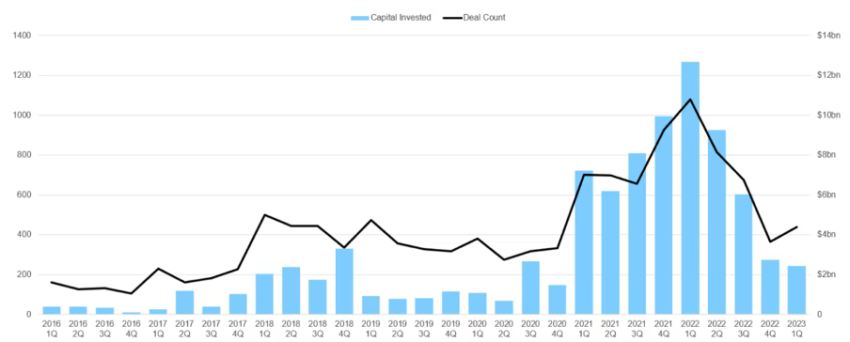 Crypto VC deals and capital invested Source: Galaxy Research