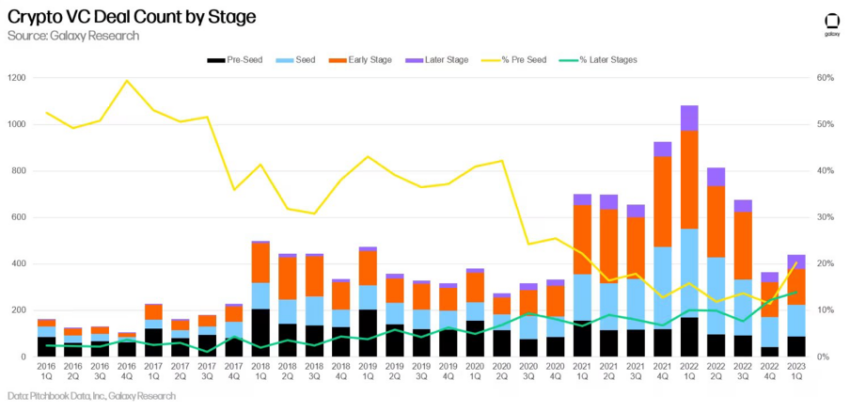 VC Crypto Deal Count Source: Galaxy Research