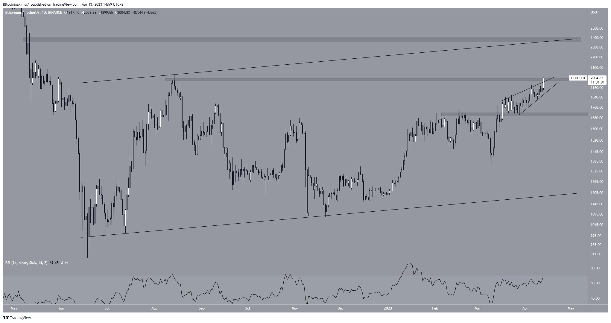 Grafico dei prezzi di Ethereum (ETH) USDT $ 2000