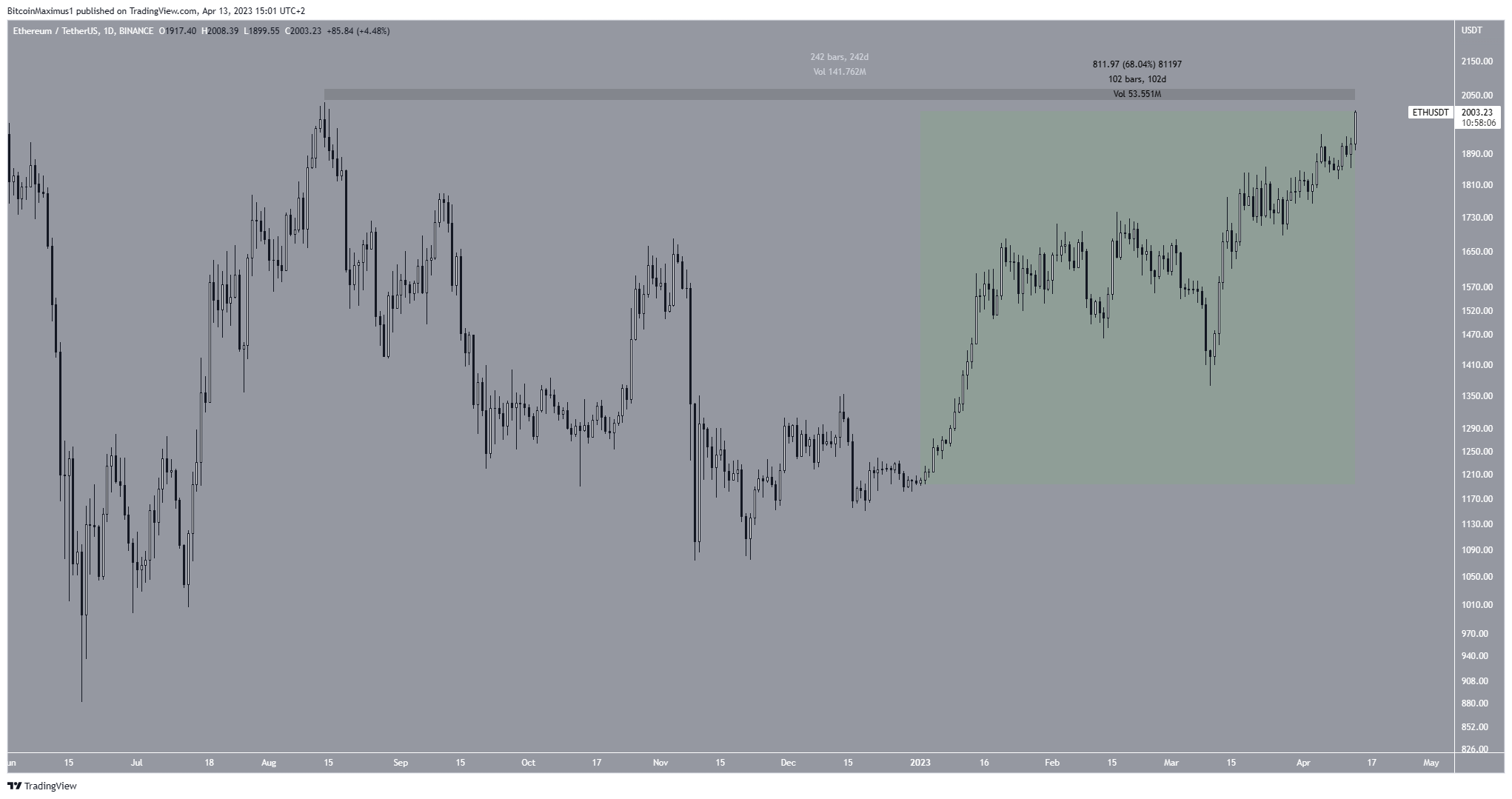 Grafico dei prezzi di Ethereum (ETH) massimo annuale 2023