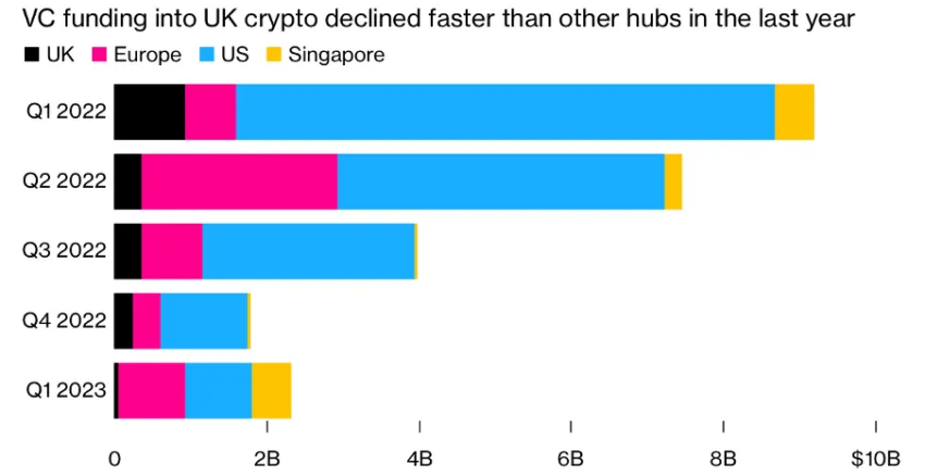 Funding Sources for Crypto Companies Source: Bloomberg