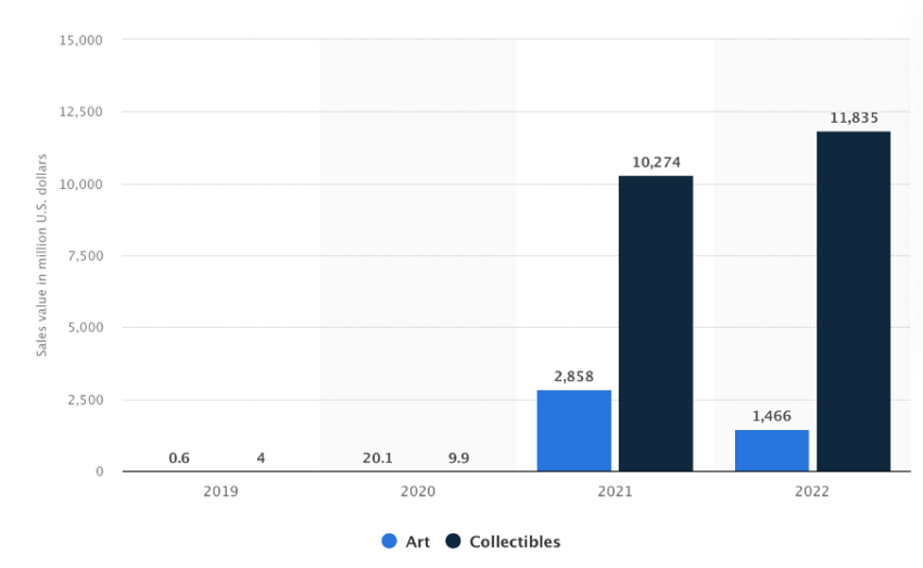 Valore totale delle vendite di token non fungibili (NFT) di arte e oggetti da collezione in tutto il mondo dal 2019 al 2022 (in milioni di USD) Fonte: Statista