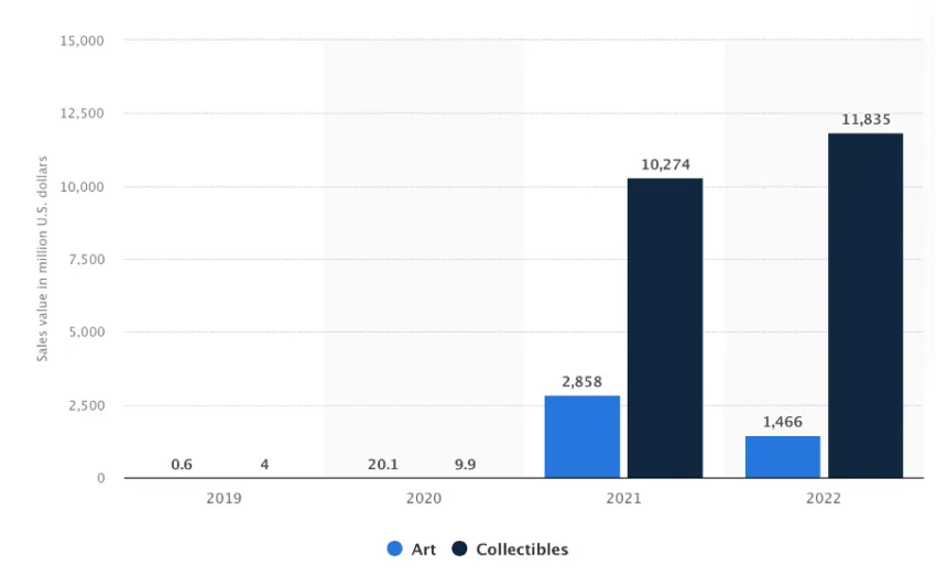 crypto Full sales tag of artwork and collectibles non-fungible tokens (NFTs) worldwide from 2019 to 2022 (in million USD) Source: Statista