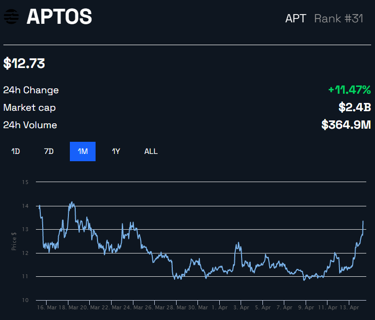 Grafico dei prezzi Aptos APT di BeInCrypto