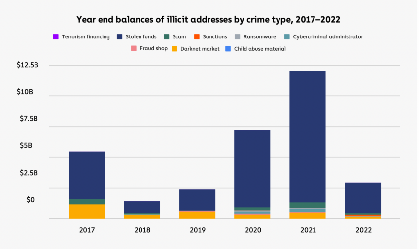 The balance at the criminal's address was down in 2022