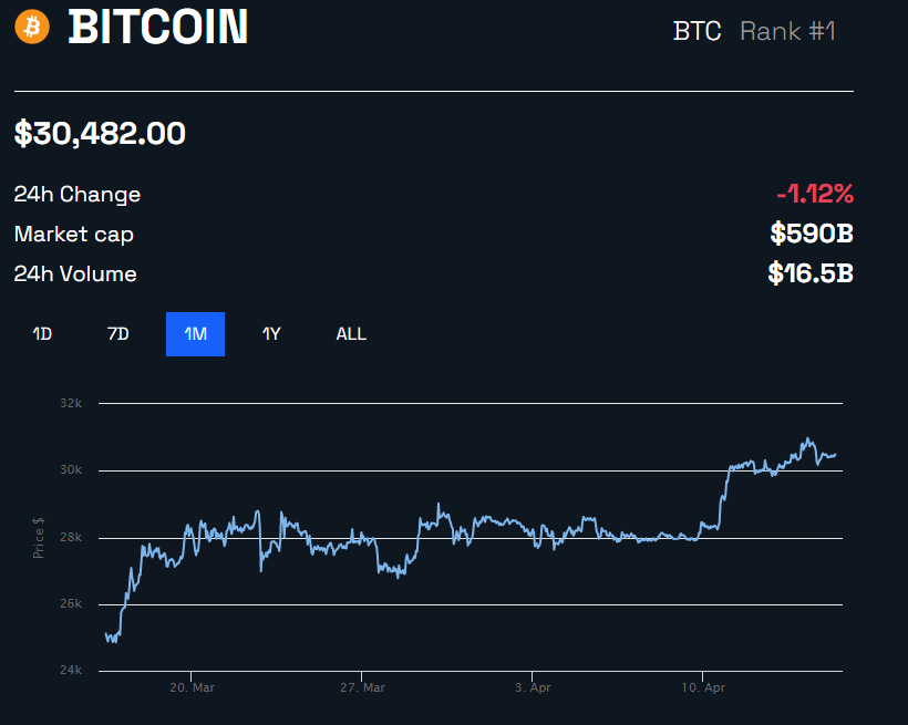 Andamento del prezzo dei bitcoin