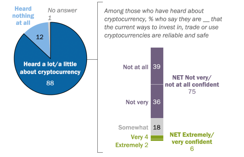 Majority of Americans Aren’t Confident in the Safety of Cryptocurrency Source: Pew Research