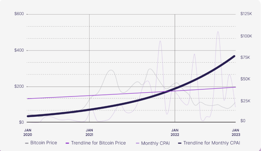 Crypto philanthropy surpassed crypto markets Source: The Giving Block