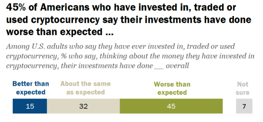 Roughly one-in-five cryptocurrency users say the investments have hurt their personal finances at least a little Source: Pew Research