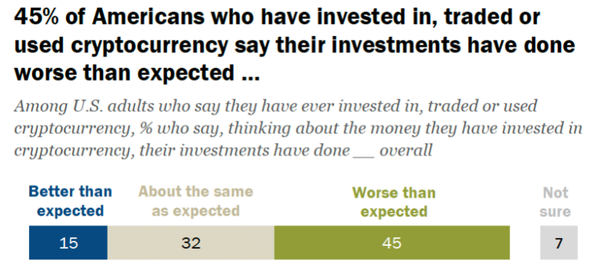 Circa un utente di criptovaluta su cinque afferma che gli investimenti hanno danneggiato almeno un po' le loro finanze personali Fonte: Pew Research