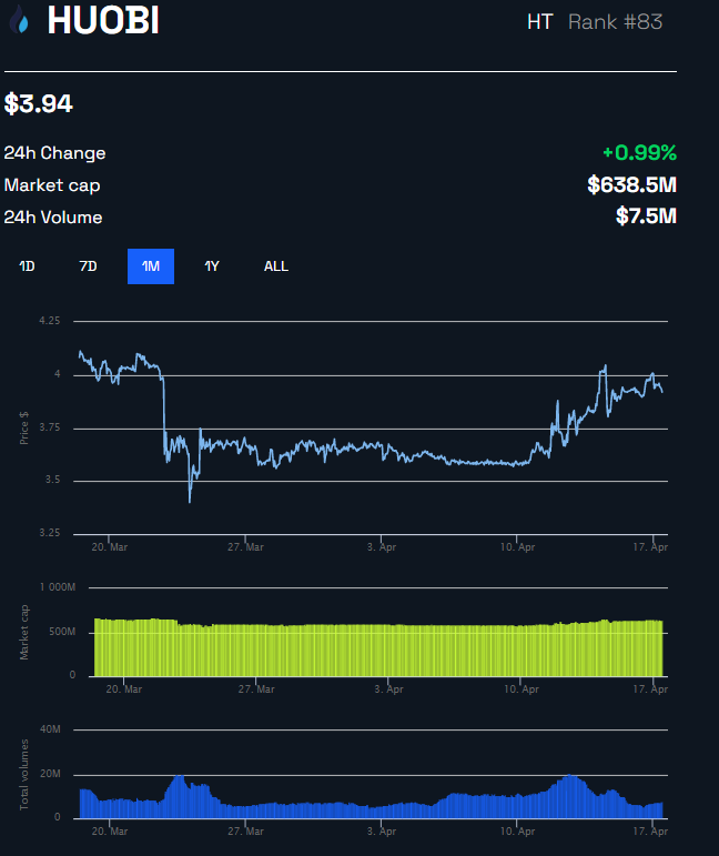 HT/USD - Gráfico diario. Fuente: BeInCrypto