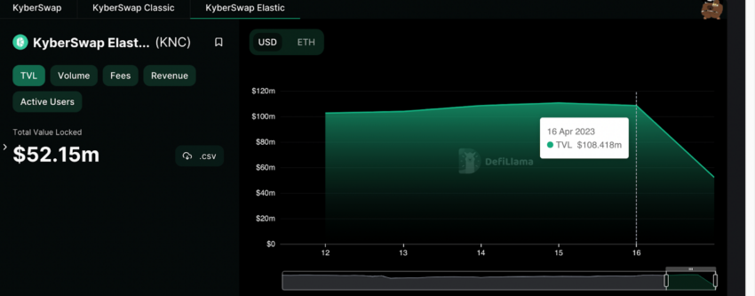 Il TVL di KyberSwap Elastic diminuisce di oltre il 50%