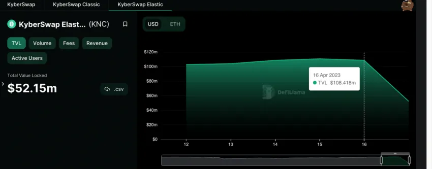 KyberSwap Elastic's TVL drops by over 50%