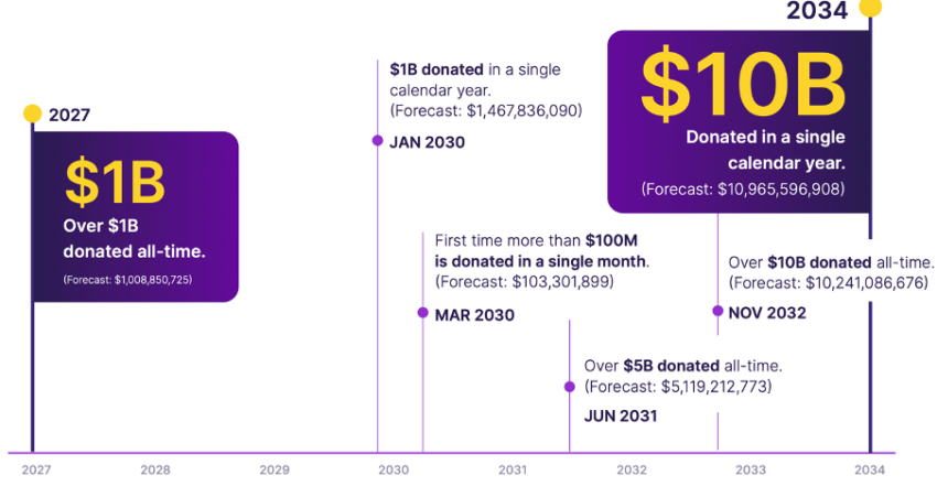 Crypto Philanthropy non-profit donation forecasts Source: The Giving Block