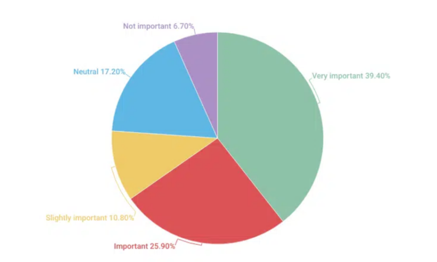How people view NFT profit in the long-term Source: BitcoinCasinos.com