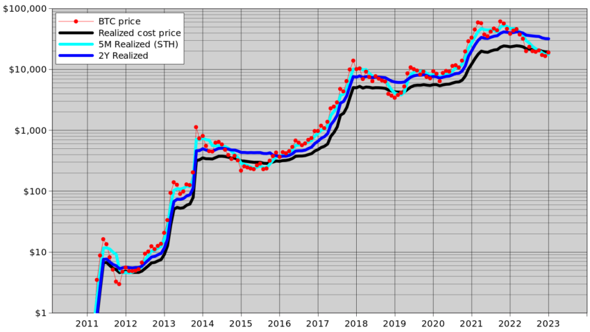 Bitcoin S2F Model