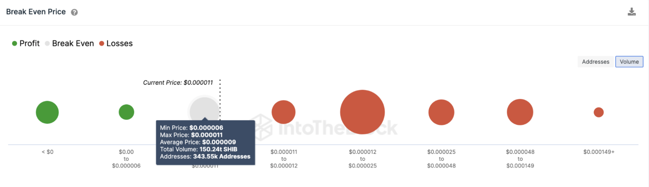Distribución de precios de equilibrio de Shiba Inu (SHIB) - abril de 2023. Fuente: IntoTheBlock