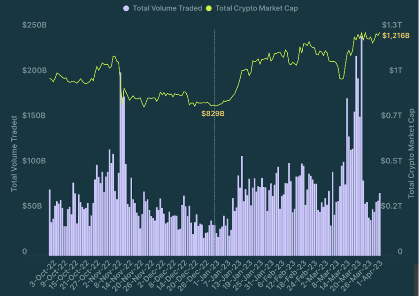 Crypto Market Overview Source: CoinGecko