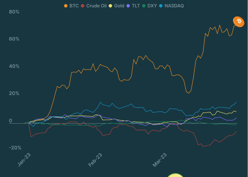 Bitcoin (BTC), compared to various asset classes Source: CoinGecko