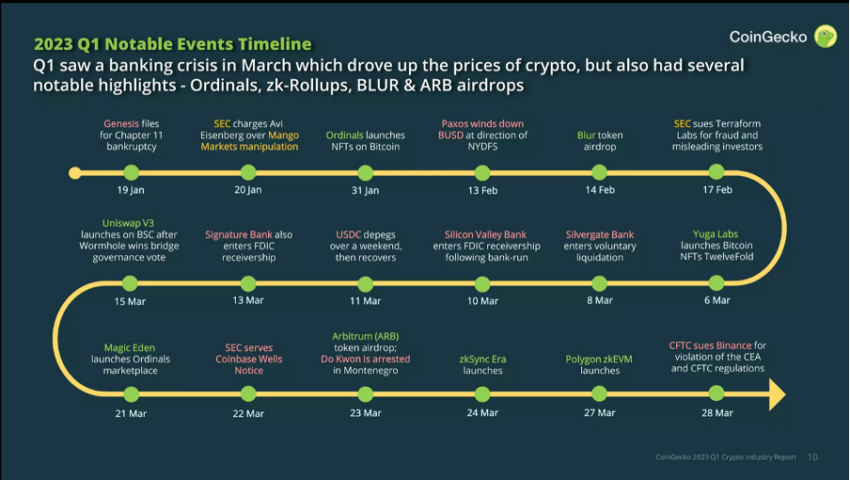 Timeline of Different Censures in 2023 Source: CoinGecko