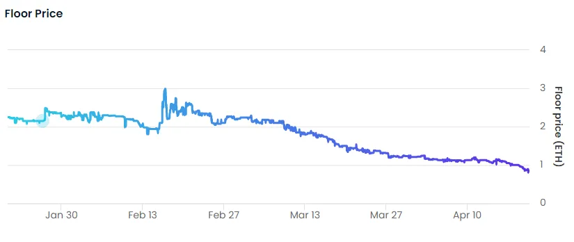 Cool Cats NFT Collection by Cool Cats Group Price Floor 90-Day Chart by OpenSea