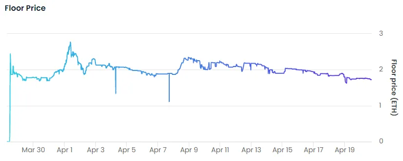 y00ts NFT by DeLabs Floor Price Chart by OpenSea
