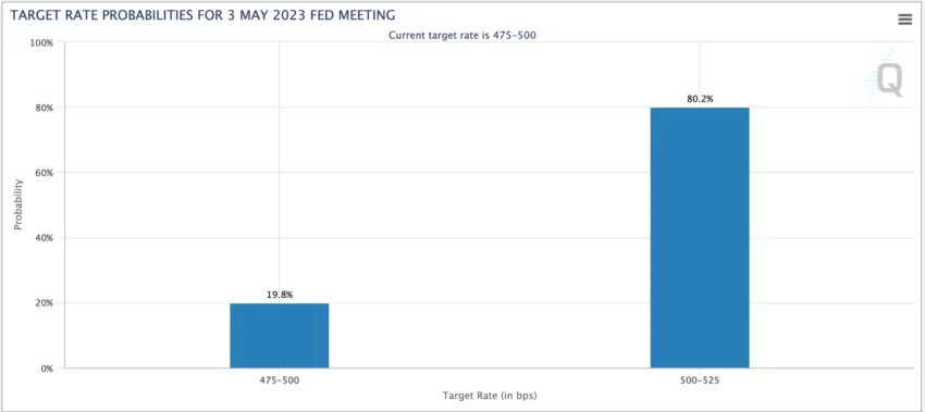 CME Group data shows a probability of a 25 bps Fed rate hike