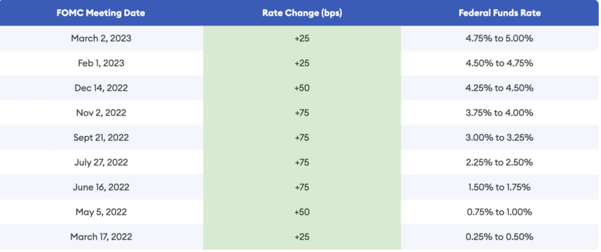 Fed's interest rate hikes, since 2022
