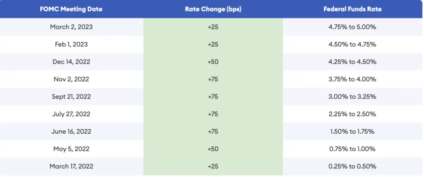 Fed rate hikes since 2022