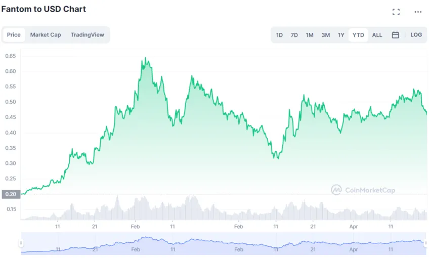 Fantom price year to date