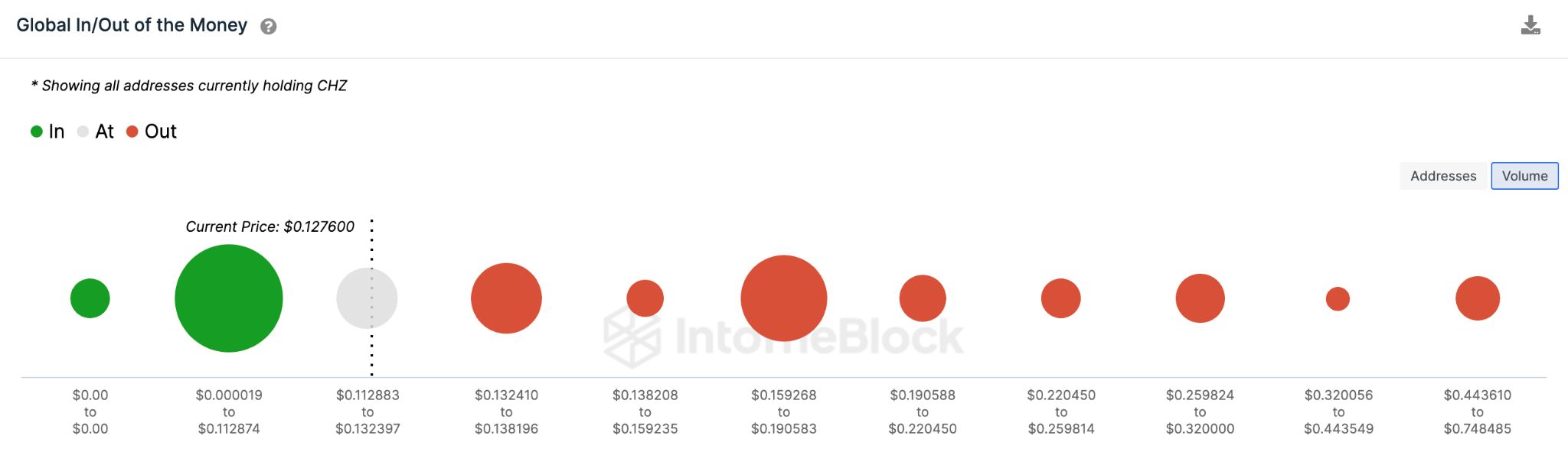 Chiliz (CHZ) GIOM Price Distribution. April 2023.
