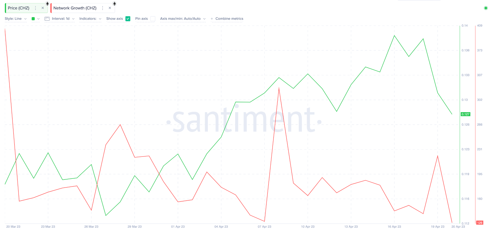 Chiliz (CHZ) Price vs. Network Growth. April 2023.