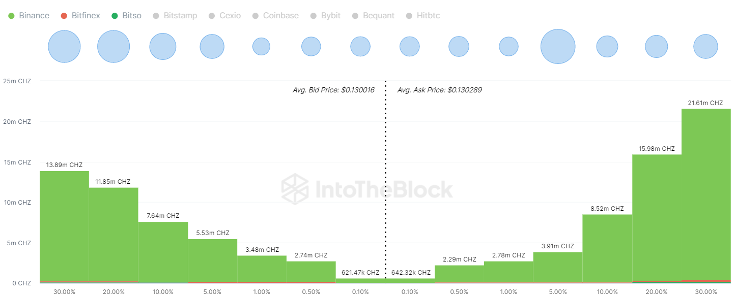 Chiliz (CHZ) Aggregate Order books exchanges