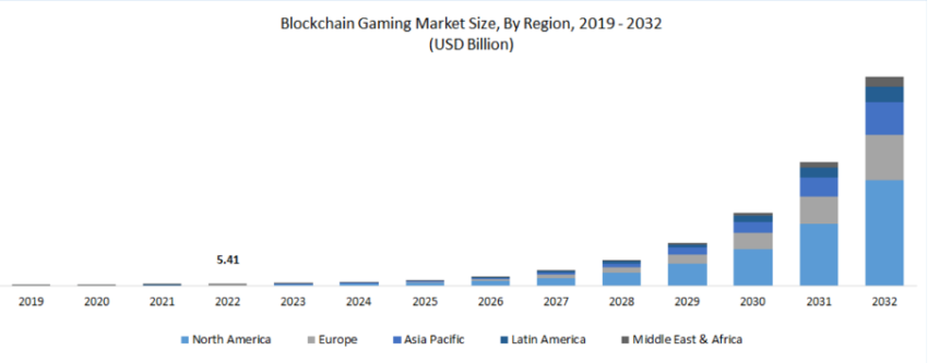區塊鏈遊戲市場的成長（十億美元） 資料來源：Polaris Market Research