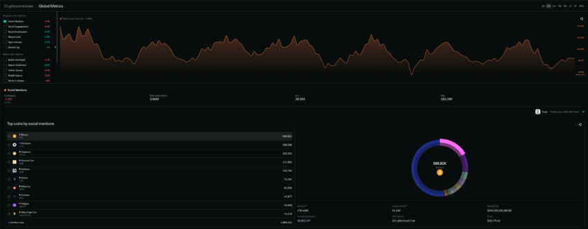 Week in Crypto.  Data courtesy of Lunarcrush.com