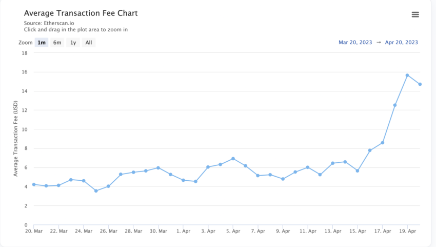 Ethereum average transaction fee chart.