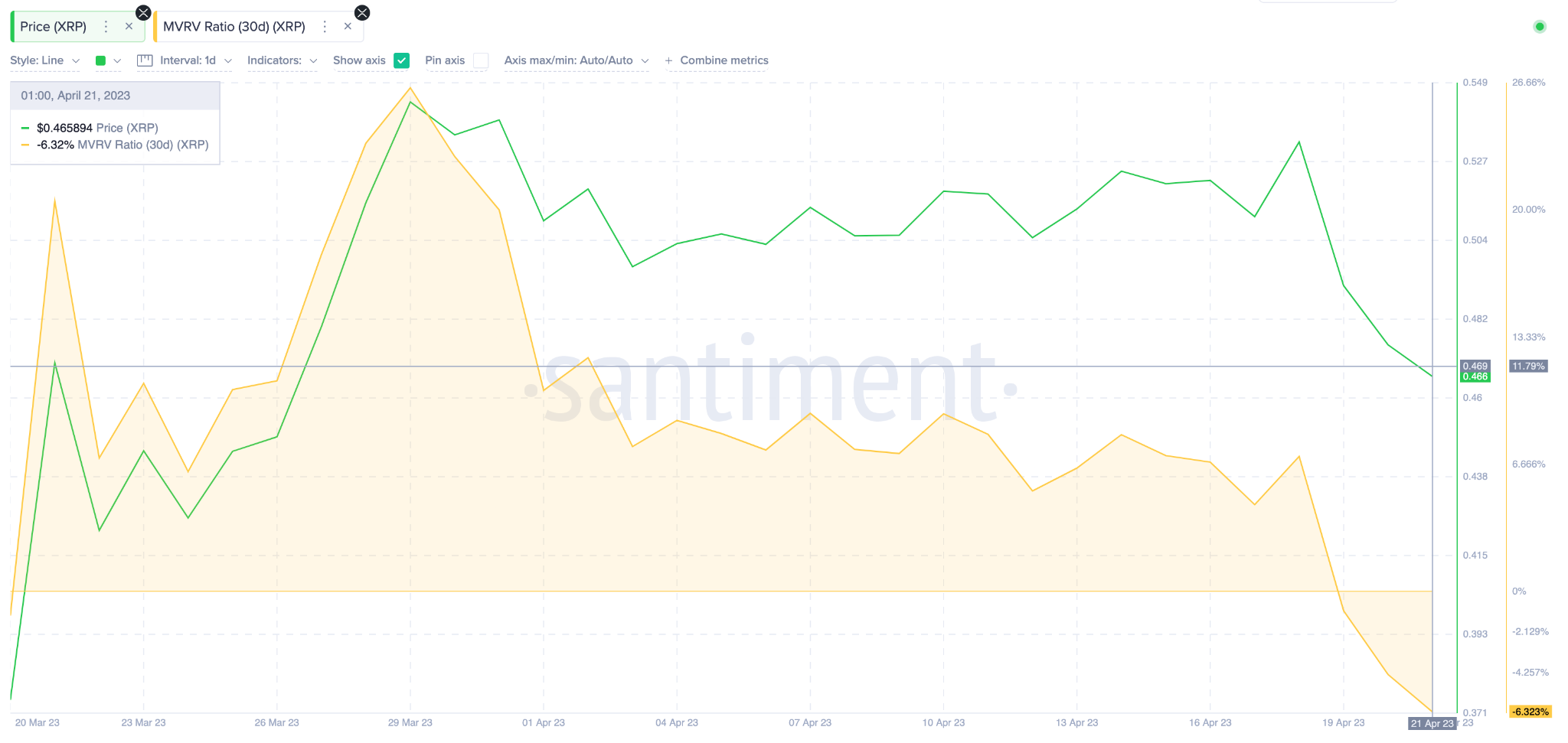 Ripple (XRP) Price vs. MVRV Ratio. April 2023. 