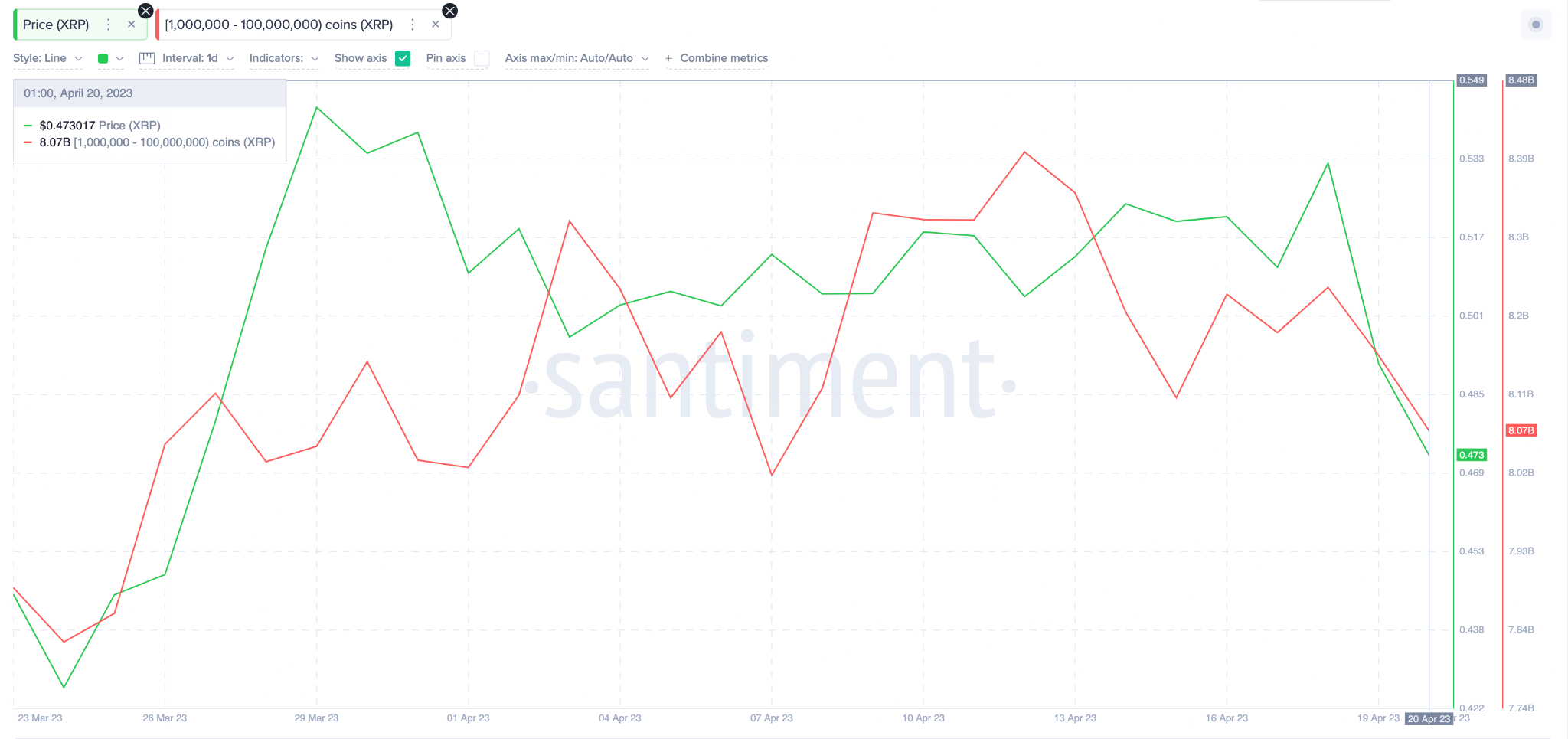 Ripple (XRP) Price vs. Whales Wallet Balances. April 2023. 