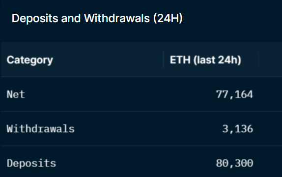 Staked ETH Deposits and Withdrawals