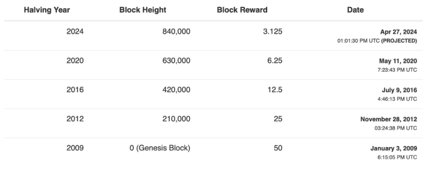 Bitcoin Halving dates history Source: CoinWarz