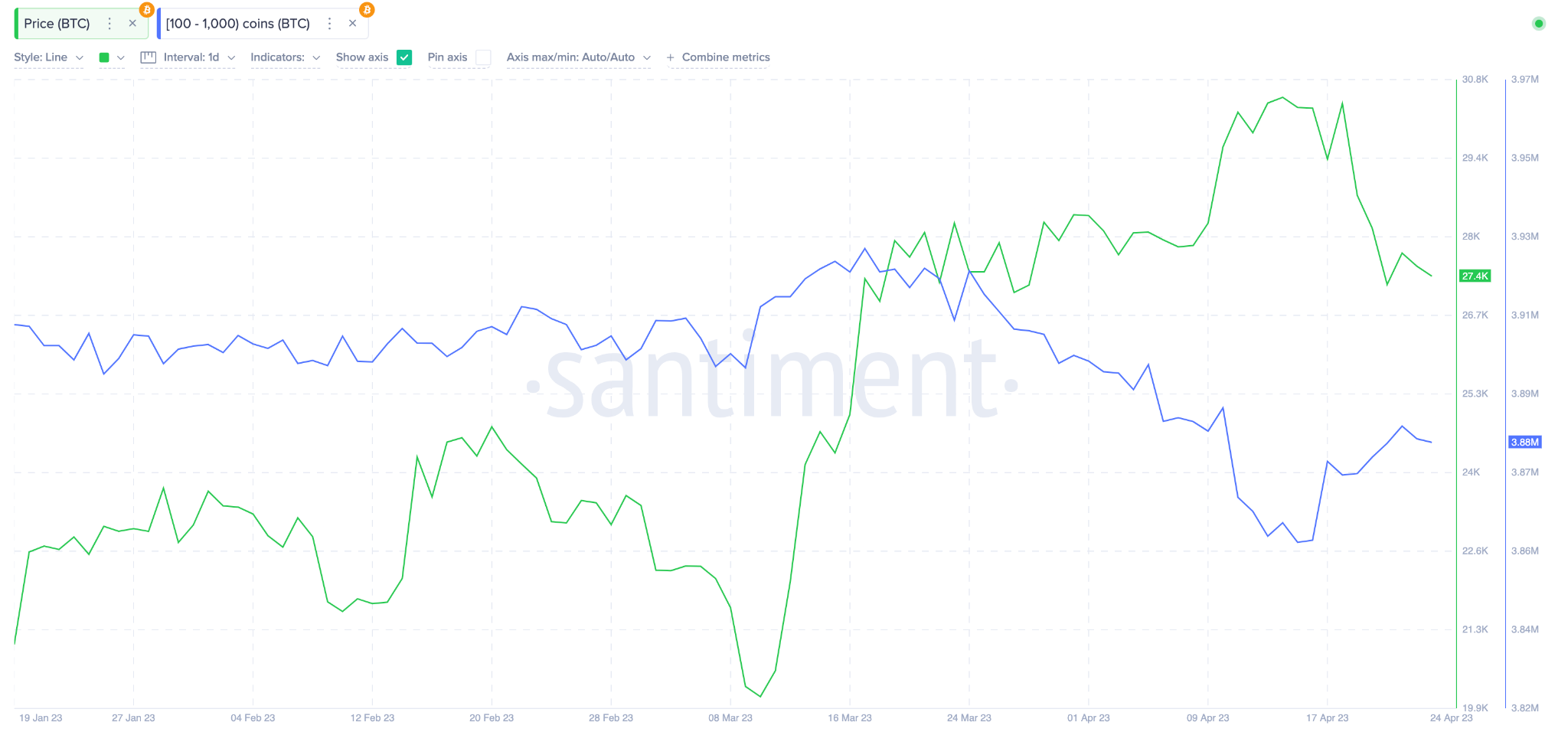 Bitcoin (BTC) Price vs. Weighted Sentiment. April 2023. 