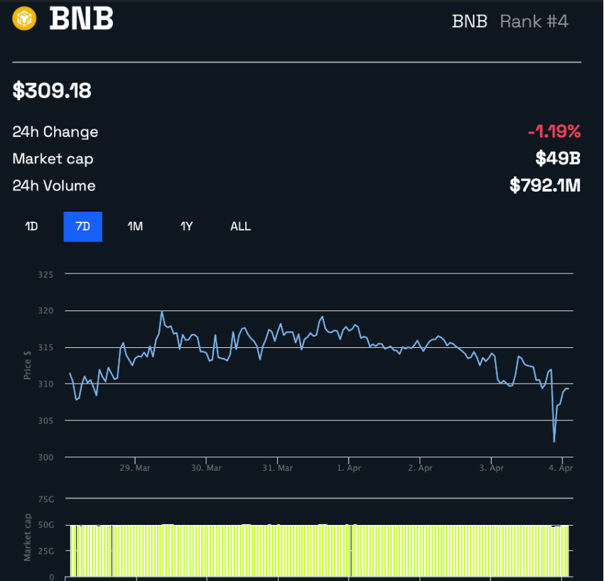 Hiệu suất giá BNB trong 7 ngày qua. Nguồn: BeInCrypto