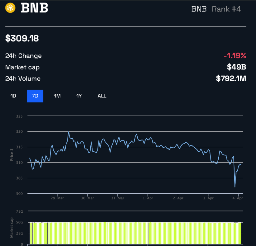 Andamento del prezzo di BNB negli ultimi 7 giorni Fonte: BeInCrypto Prices