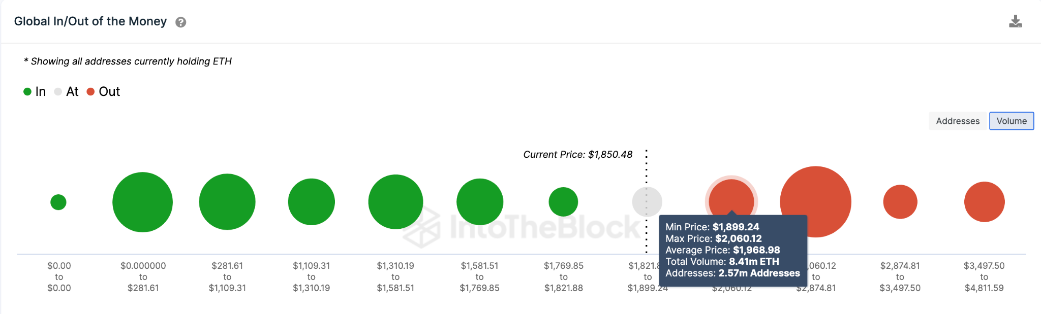 Ethereum (ETH) GIOM Price Distribution Data. April 2023.